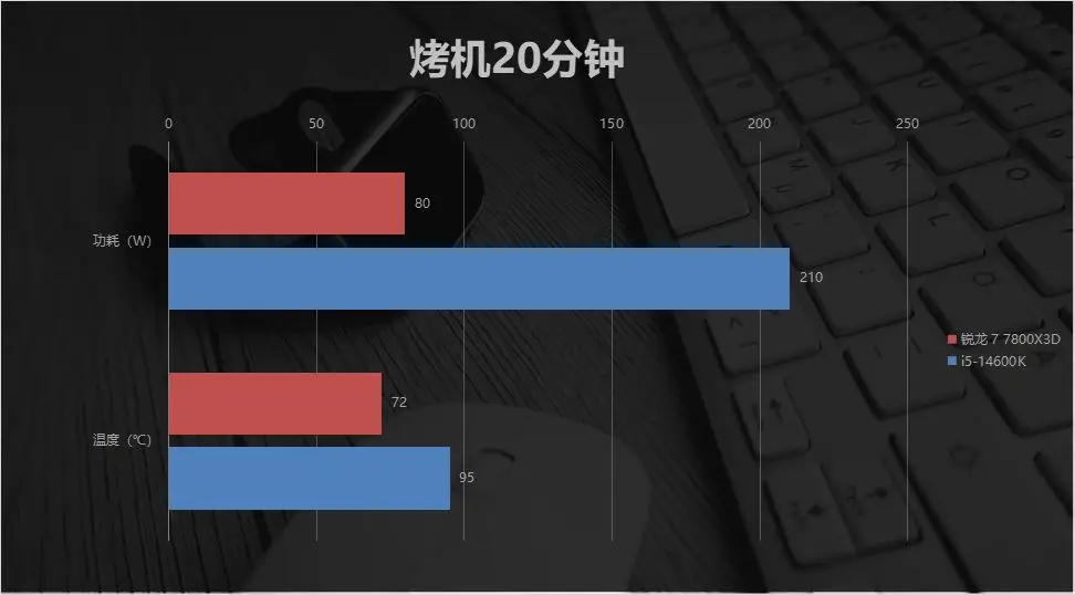 AMD 7800X3D DDR5 6000_7800X3D_内存涨价潮装机方案