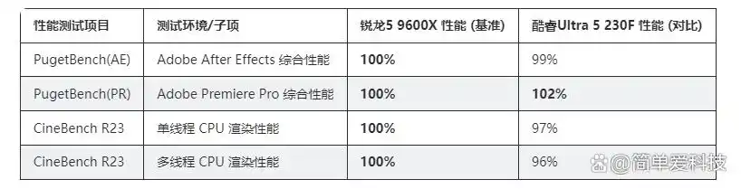 9600X_Intel酷睿Ultra5225F内存兼容性CPU选择_AMD锐龙59600X内存要求游戏性能
