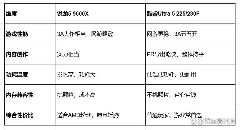 AMD锐龙59600X内存要求游戏性能_Intel酷睿Ultra5225F内存兼容性CPU选择_9600X