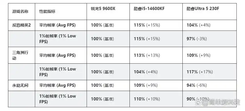AMD锐龙59600X内存要求游戏性能_9600X_Intel酷睿Ultra5225F内存兼容性CPU选择