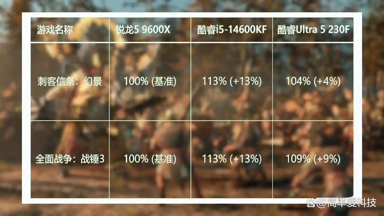 AMD锐龙59600X内存要求游戏性能_9600X_Intel酷睿Ultra5225F内存兼容性CPU选择