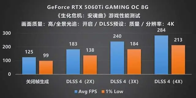 生化危机安魂曲RE引擎 生存恐怖体验 _9800X3D_ 双主角叙事 浣熊市废墟探索 