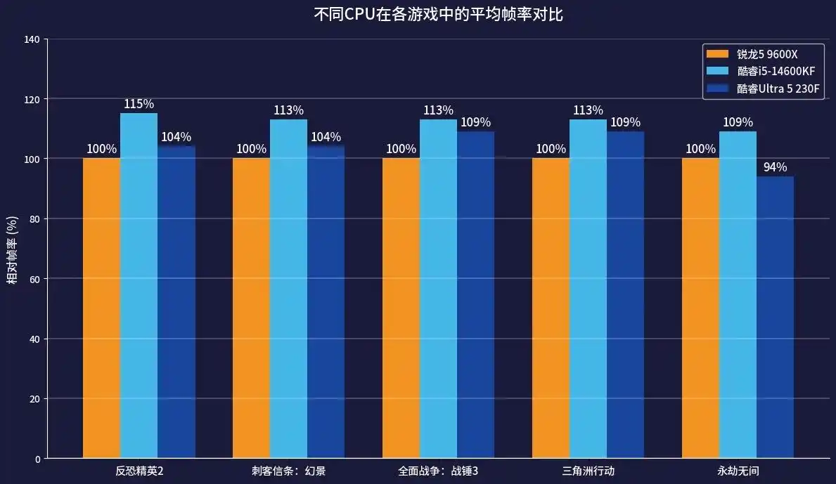 热门4A游戏大作实测对比酷睿Ultra 5 230F有多香比9600X性价比高还好_2026年内存升级选购指南酷睿Ultra 5 230F与9600X大对比_9600X