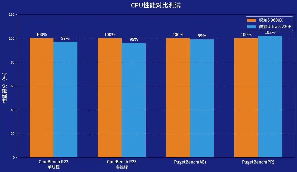 2026年内存升级选购指南酷睿Ultra 5 230F与9600X大对比_9600X_热门4A游戏大作实测对比酷睿Ultra 5 230F有多香比9600X性价比高还好