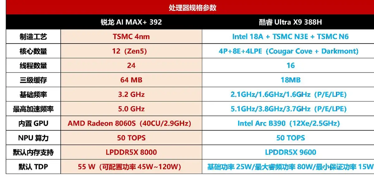 Ryzen AI_锐龙AI MAX+ 392 性能评测 华硕天选Air 2026_AMD锐龙AI MAX+ 392 vs Intel酷睿Ultra X9 388H 移动处理器对比