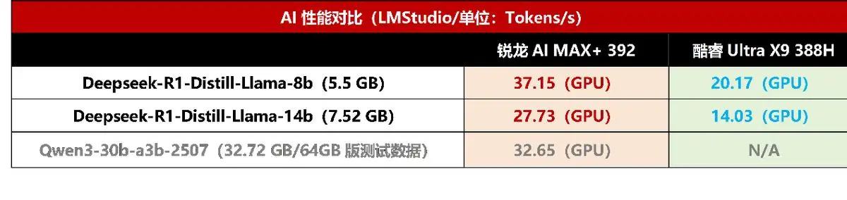 锐龙AI MAX+ 392 性能评测 华硕天选Air 2026_Ryzen AI_AMD锐龙AI MAX+ 392 vs Intel酷睿Ultra X9 388H 移动处理器对比