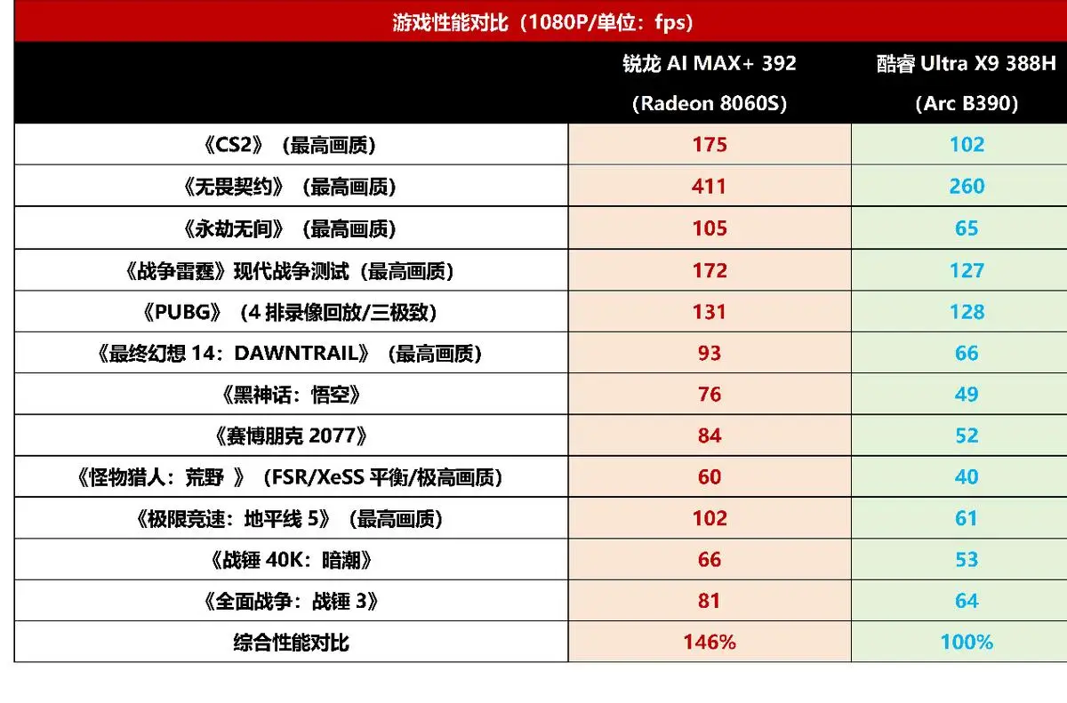 锐龙AI MAX+ 392 性能评测 华硕天选Air 2026_AMD锐龙AI MAX+ 392 vs Intel酷睿Ultra X9 388H 移动处理器对比_Ryzen AI