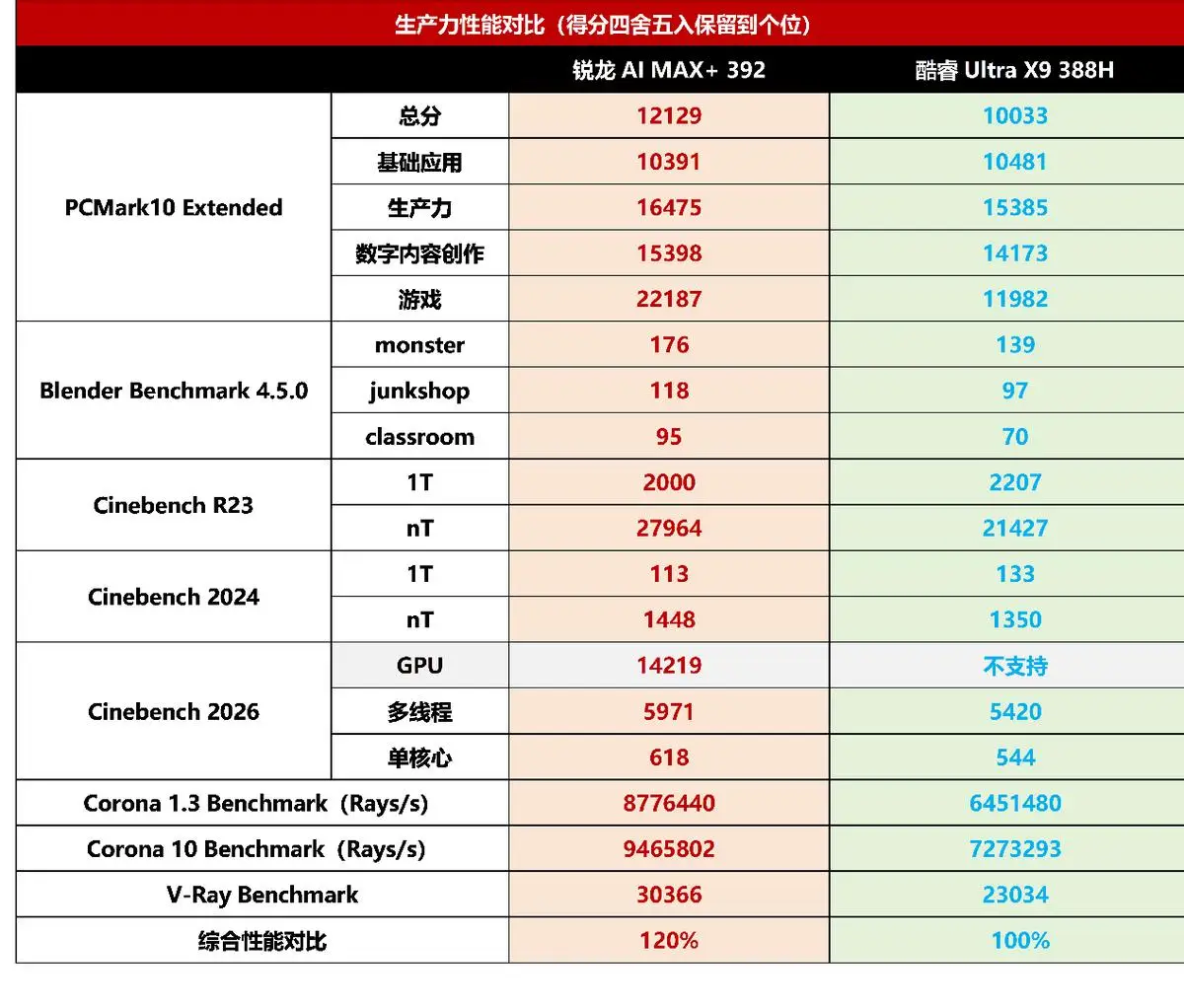 AMD锐龙AI MAX+ 392 vs Intel酷睿Ultra X9 388H 移动处理器对比_锐龙AI MAX+ 392 性能评测 华硕天选Air 2026_Ryzen AI