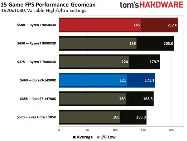 9800X3D_锐龙7 9850X3D 对比 i9-14900K 游戏性能 生产力性能 功耗能效