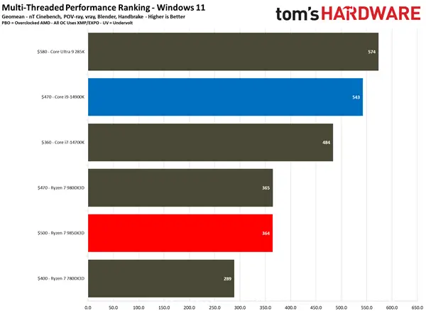 9800X3D_锐龙7 9850X3D 对比 i9-14900K 游戏性能 生产力性能 功耗能效