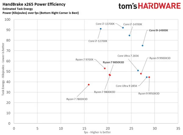9800X3D_锐龙7 9850X3D 对比 i9-14900K 游戏性能 生产力性能 功耗能效