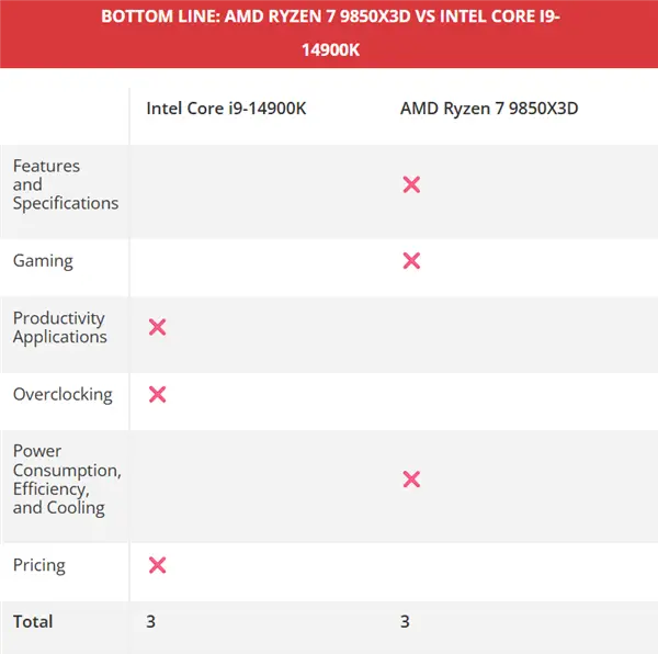 9800X3D_锐龙7 9850X3D 对比 i9-14900K 游戏性能 生产力性能 功耗能效