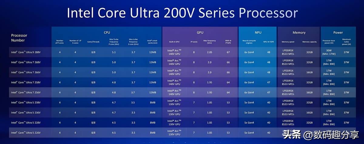 9600X_装机内存价格涨_Intel酷睿Ultra U5 225/230F对比AMD锐龙5 9600X
