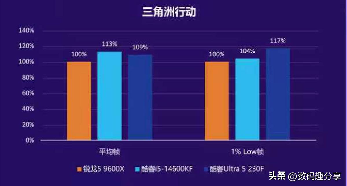 9600X_装机内存价格涨_Intel酷睿Ultra U5 225/230F对比AMD锐龙5 9600X