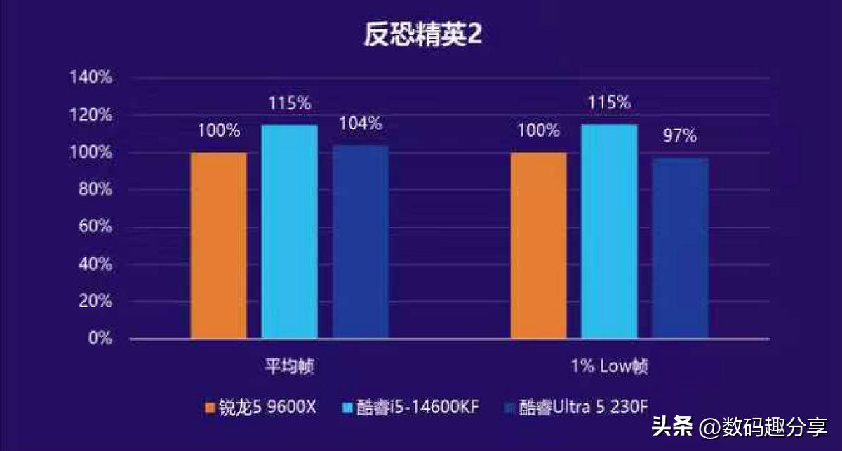 装机内存价格涨_9600X_Intel酷睿Ultra U5 225/230F对比AMD锐龙5 9600X