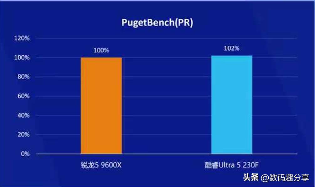 装机内存价格涨_9600X_Intel酷睿Ultra U5 225/230F对比AMD锐龙5 9600X