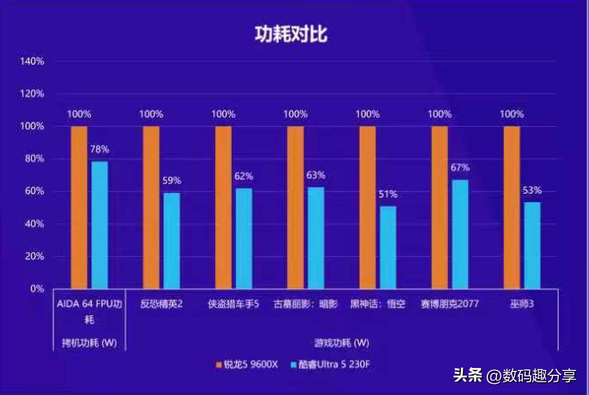 Intel酷睿Ultra U5 225/230F对比AMD锐龙5 9600X_装机内存价格涨_9600X