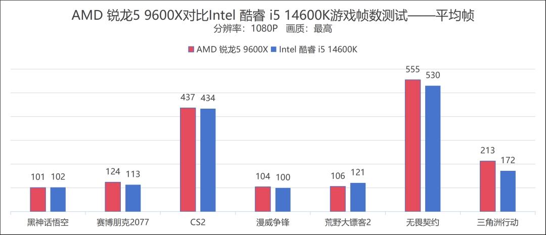 9600X_锐龙9000系列DDR5内存性价比_AMD锐龙9000X3D游戏处理器