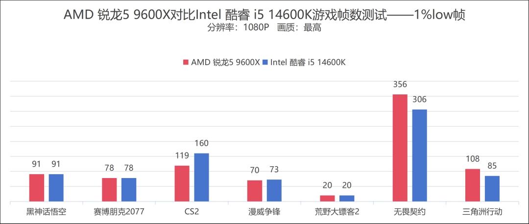AMD锐龙9000X3D游戏处理器_9600X_锐龙9000系列DDR5内存性价比