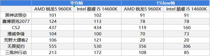 9600X_AMD锐龙9000X3D游戏处理器_锐龙9000系列DDR5内存性价比