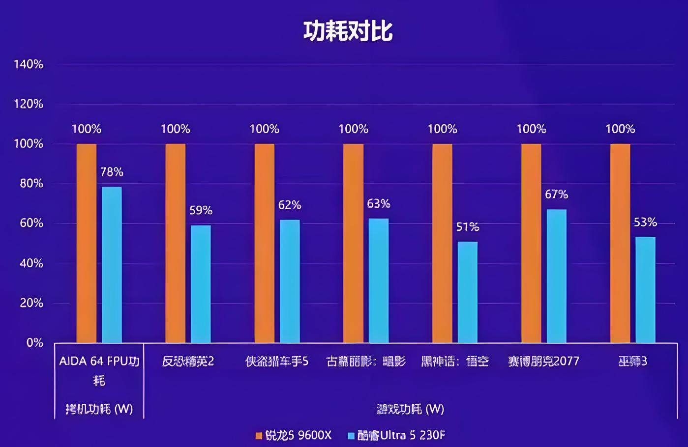内存涨价原因_9600X_AI需求内存涨价