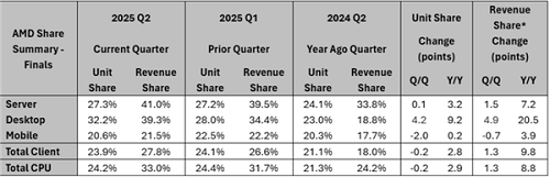 AMD桌面CPU份额创新高 对比Intel飙升至1:2