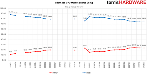 AMD 市场份额增长_AMD桌面CPU市场份额_AMD消费级CPU市场份额