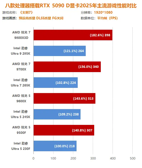 9700X_2025年游戏大作 CPU性能测试_AMD锐龙9000系列 vs Intel酷睿Ultra 200S系列