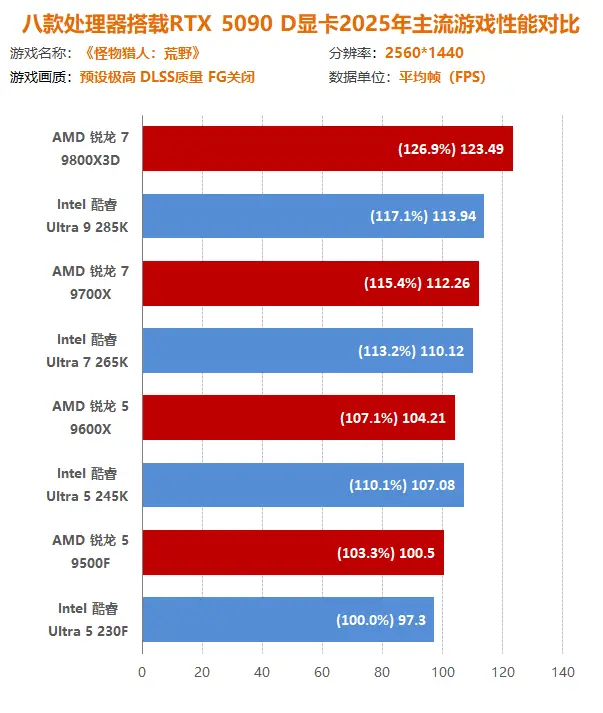 2025年游戏大作 CPU性能测试_9700X_AMD锐龙9000系列 vs Intel酷睿Ultra 200S系列