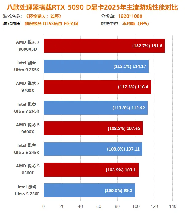 2025年游戏大作 CPU性能测试_9700X_AMD锐龙9000系列 vs Intel酷睿Ultra 200S系列