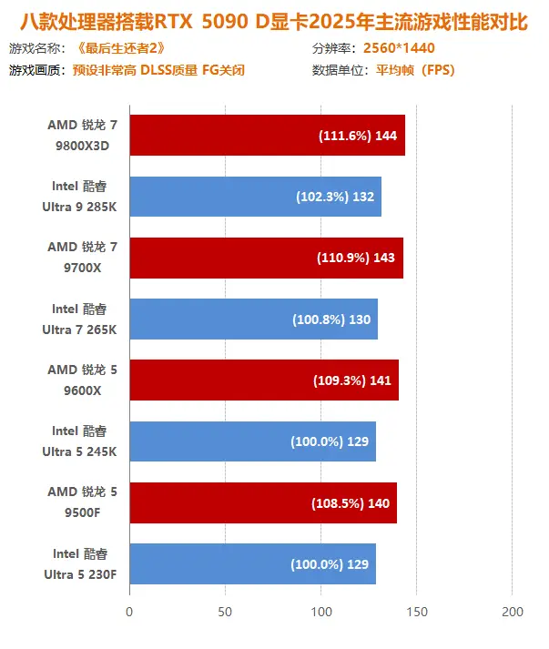 AMD锐龙9000系列 vs Intel酷睿Ultra 200S系列_9700X_2025年游戏大作 CPU性能测试