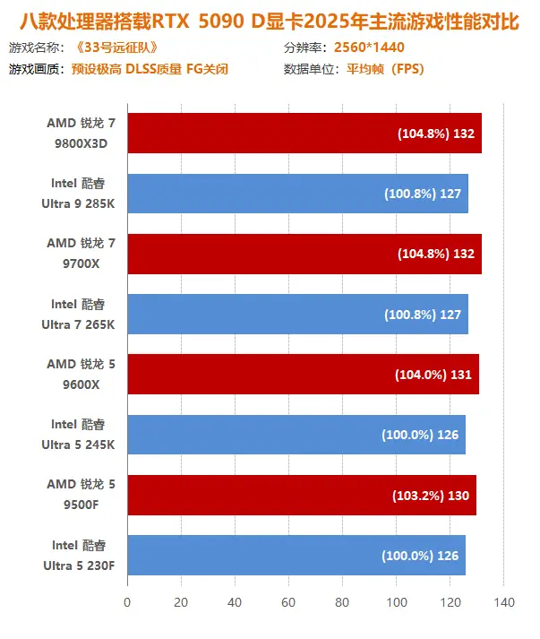 AMD锐龙9000系列 vs Intel酷睿Ultra 200S系列_2025年游戏大作 CPU性能测试_9700X