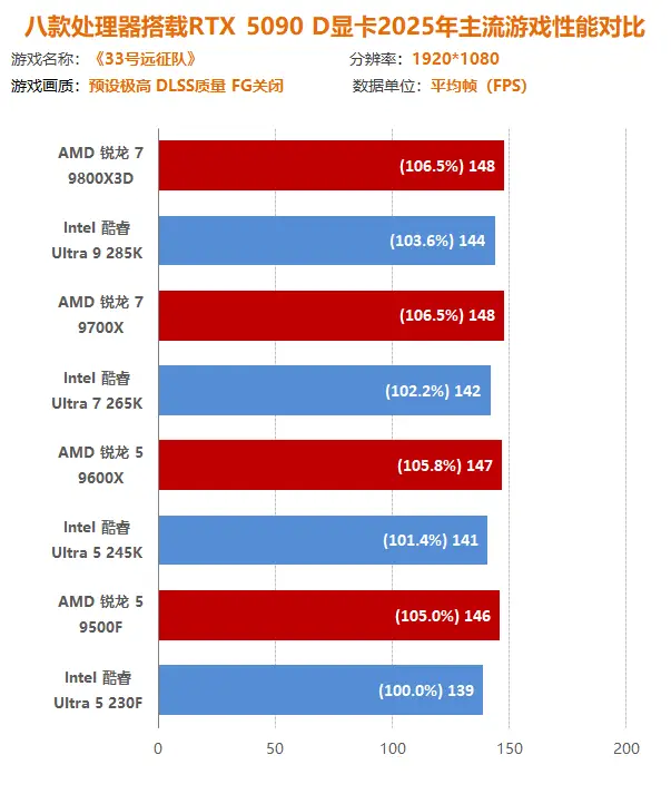 2025年游戏大作 CPU性能测试_9700X_AMD锐龙9000系列 vs Intel酷睿Ultra 200S系列