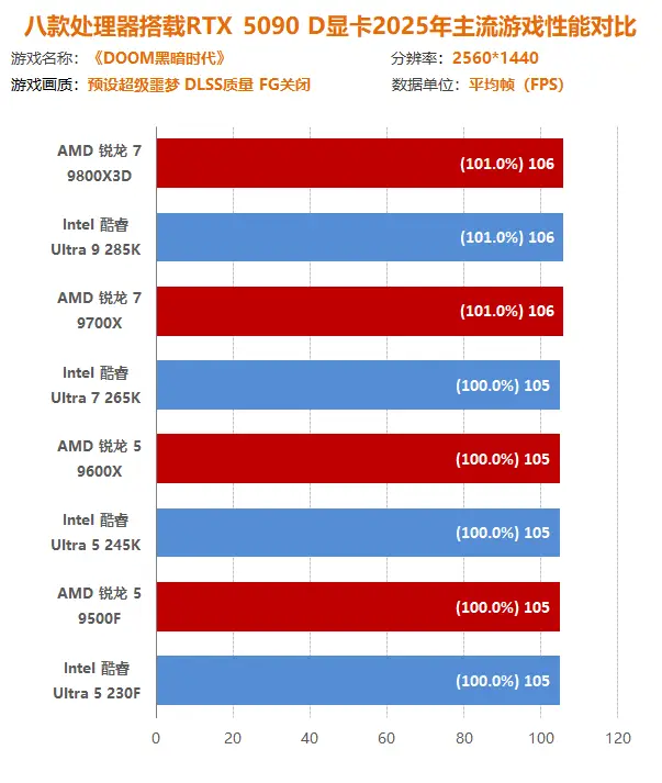 2025年游戏大作 CPU性能测试_AMD锐龙9000系列 vs Intel酷睿Ultra 200S系列_9700X
