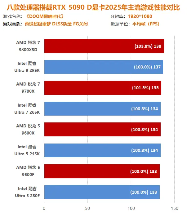 9700X_AMD锐龙9000系列 vs Intel酷睿Ultra 200S系列_2025年游戏大作 CPU性能测试