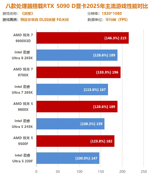 AMD锐龙9000系列 vs Intel酷睿Ultra 200S系列_2025年游戏大作 CPU性能测试_9700X