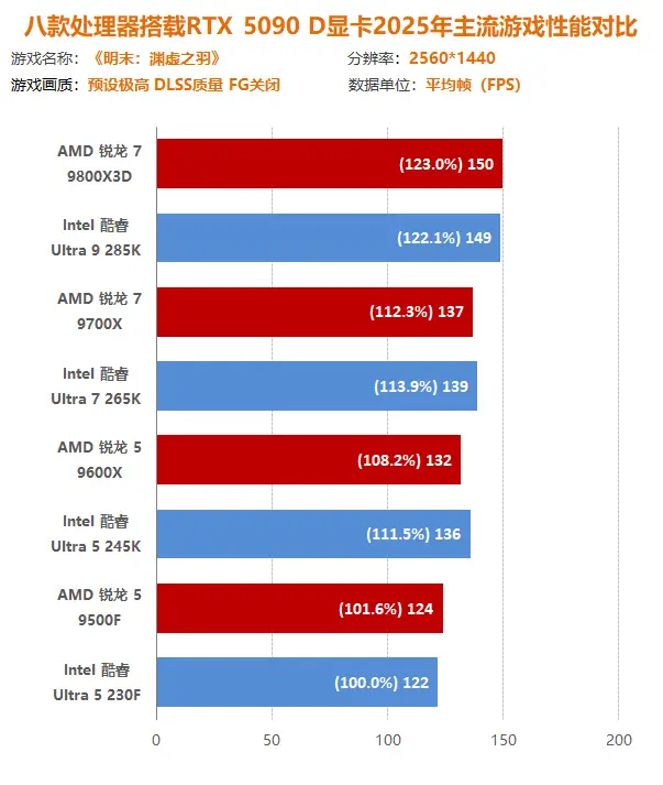 2025年游戏大作 CPU性能测试_AMD锐龙9000系列 vs Intel酷睿Ultra 200S系列_9700X
