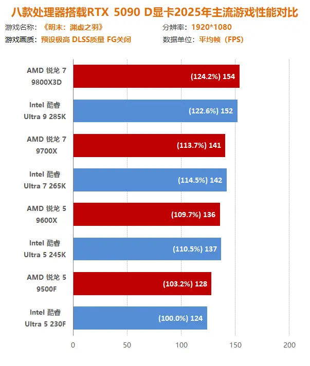 9700X_2025年游戏大作 CPU性能测试_AMD锐龙9000系列 vs Intel酷睿Ultra 200S系列