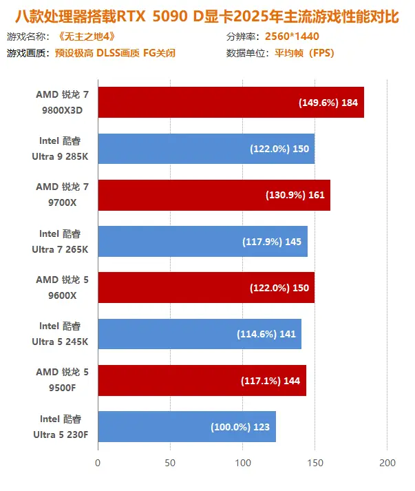 AMD锐龙9000系列 vs Intel酷睿Ultra 200S系列_9700X_2025年游戏大作 CPU性能测试