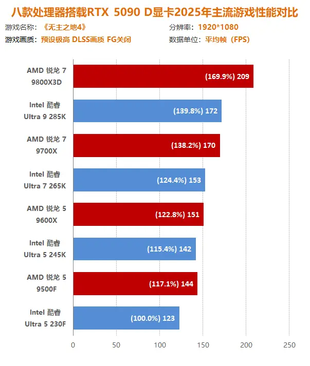 9700X_AMD锐龙9000系列 vs Intel酷睿Ultra 200S系列_2025年游戏大作 CPU性能测试