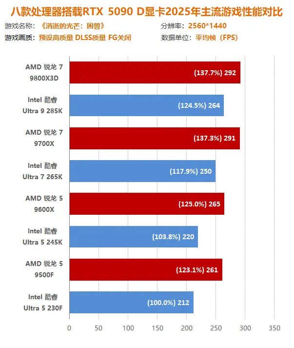9700X_AMD锐龙9000系列 vs Intel酷睿Ultra 200S系列_2025年游戏大作 CPU性能测试