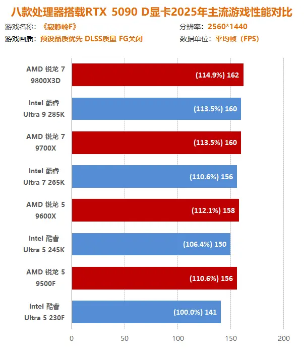 2025年游戏大作 CPU性能测试_9700X_AMD锐龙9000系列 vs Intel酷睿Ultra 200S系列