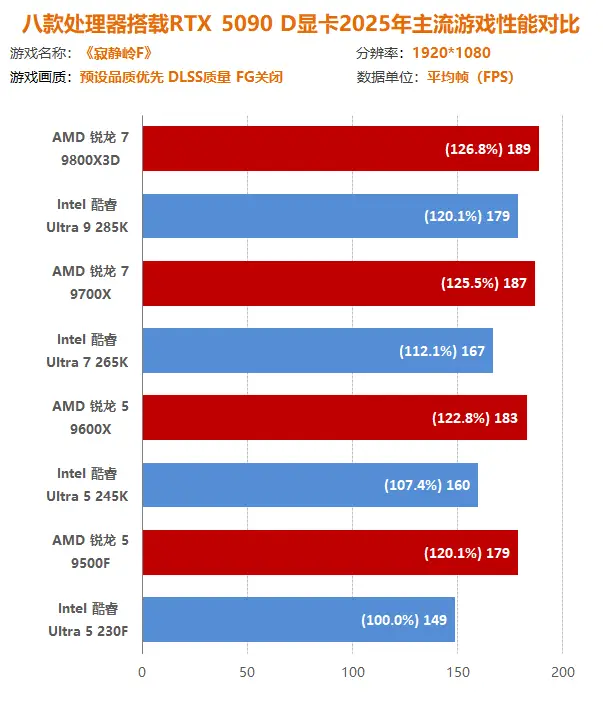9700X_2025年游戏大作 CPU性能测试_AMD锐龙9000系列 vs Intel酷睿Ultra 200S系列