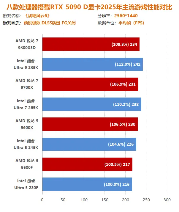 AMD锐龙9000系列 vs Intel酷睿Ultra 200S系列_2025年游戏大作 CPU性能测试_9700X