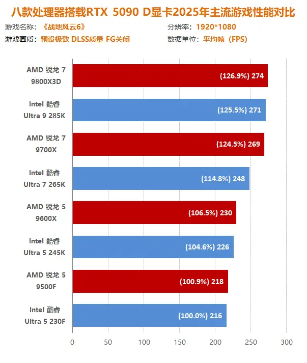 2025年游戏大作 CPU性能测试_AMD锐龙9000系列 vs Intel酷睿Ultra 200S系列_9700X
