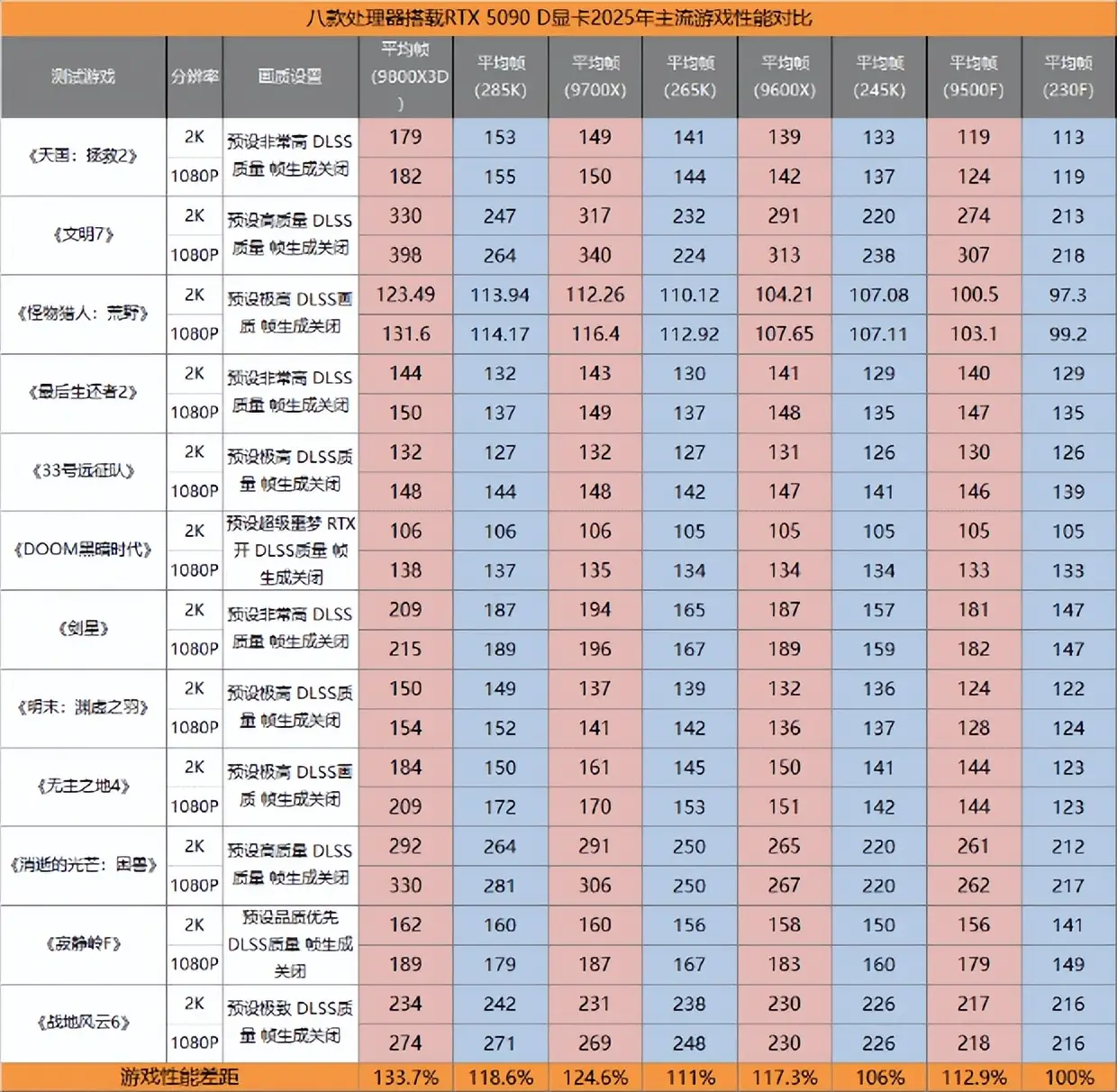 2025年游戏大作 CPU性能测试_9700X_AMD锐龙9000系列 vs Intel酷睿Ultra 200S系列