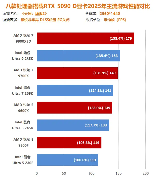 9700X_AMD锐龙9000系列 vs Intel酷睿Ultra 200S系列_2025年游戏大作 CPU性能测试