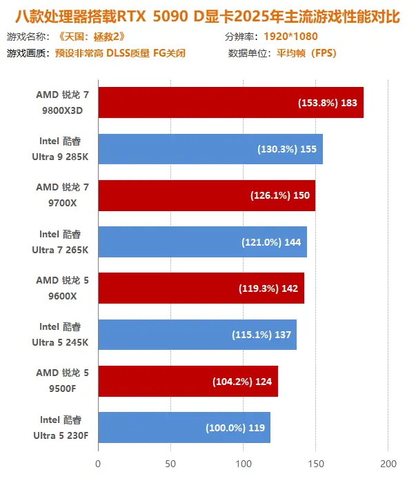 9700X_2025年游戏大作 CPU性能测试_AMD锐龙9000系列 vs Intel酷睿Ultra 200S系列