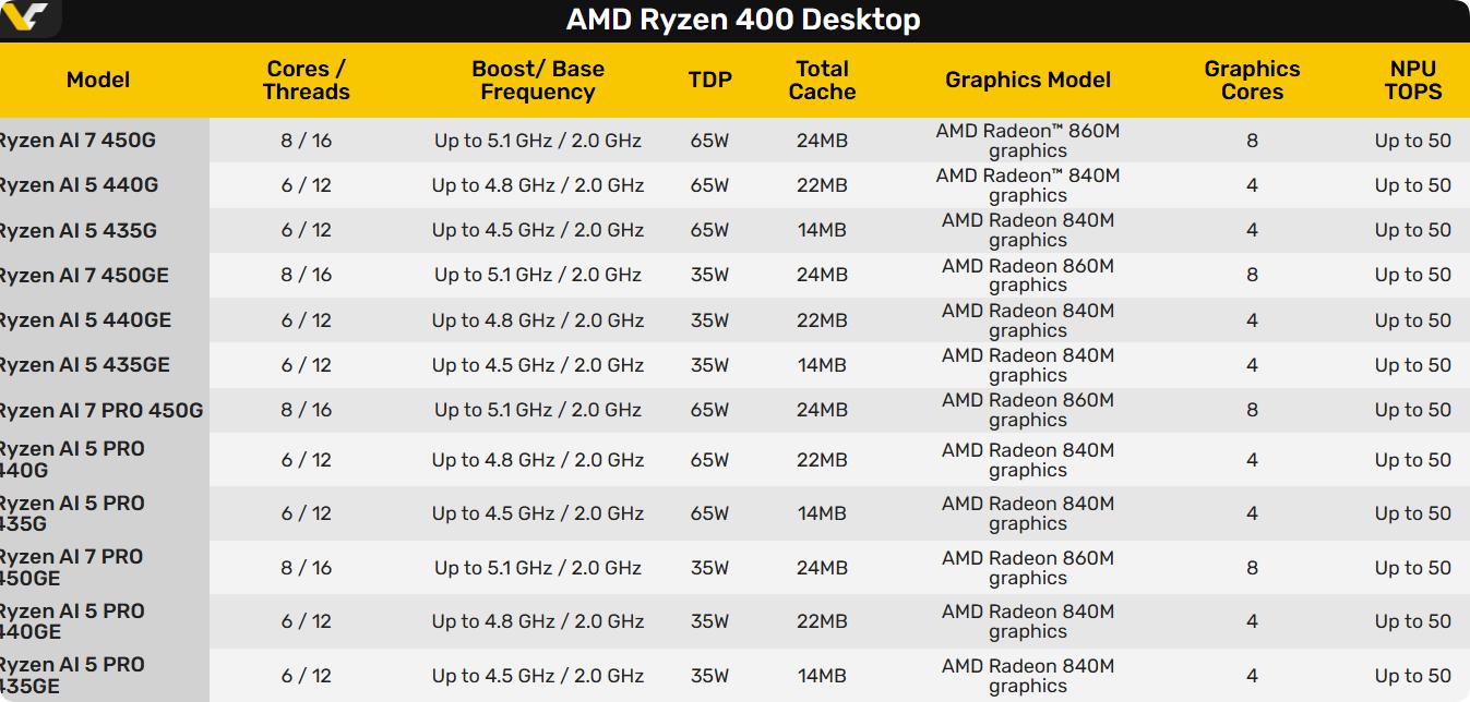Ryzen AI 400桌面系列 AMD Zen 5 CPU核心 RDNA 3.5核显_Ryzen AI