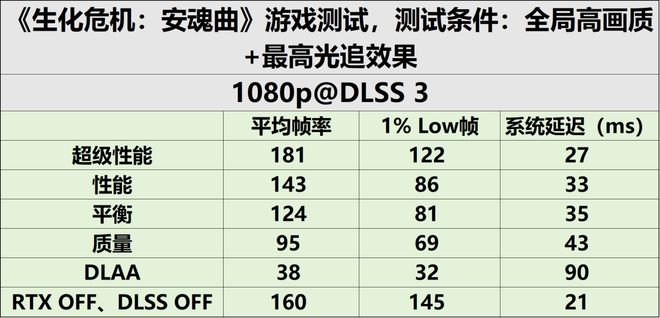 9800X3D_生化危机安魂曲GTX1660配置要求_RTX50系显卡评测